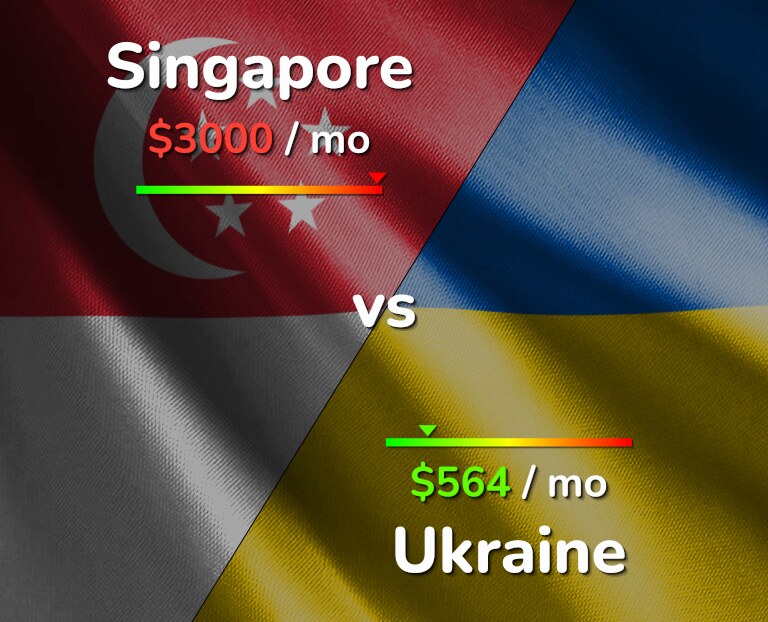 Cost of living in Singapore vs Ukraine infographic