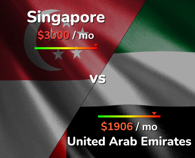 Cost of living in Singapore vs United Arab Emirates infographic