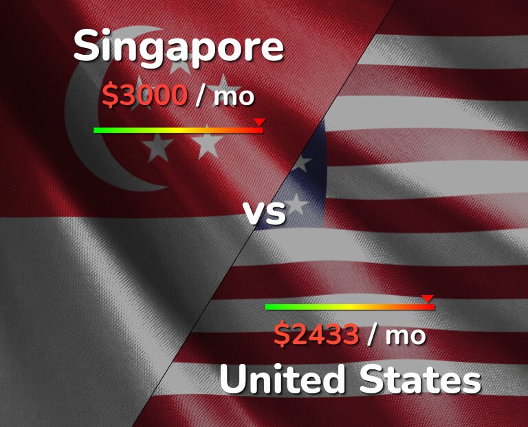 Cost of living in Singapore vs United States infographic