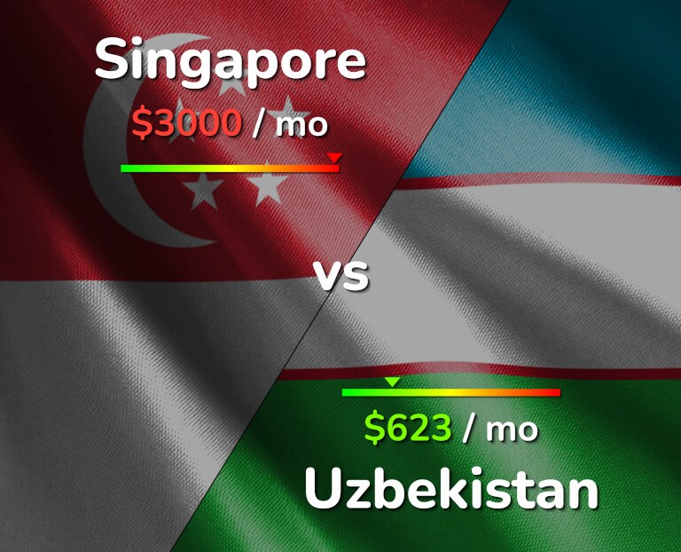 Cost of living in Singapore vs Uzbekistan infographic