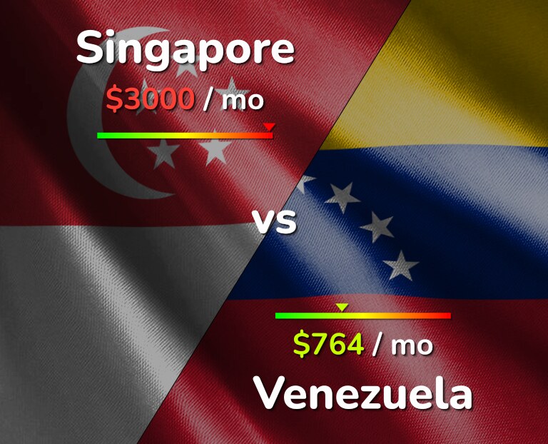 Cost of living in Singapore vs Venezuela infographic