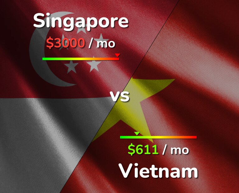 Cost of living in Singapore vs Vietnam infographic