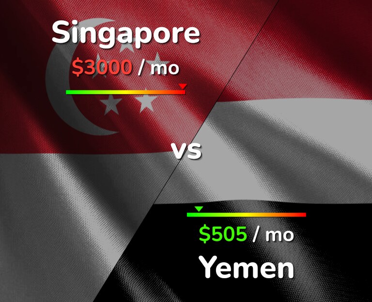 Cost of living in Singapore vs Yemen infographic