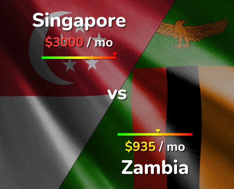 Cost of living in Singapore vs Zambia infographic