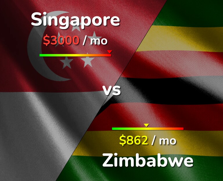 Cost of living in Singapore vs Zimbabwe infographic