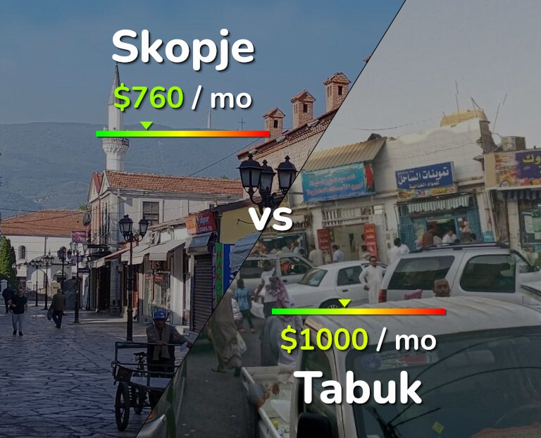 Cost of living in Skopje vs Tabuk infographic