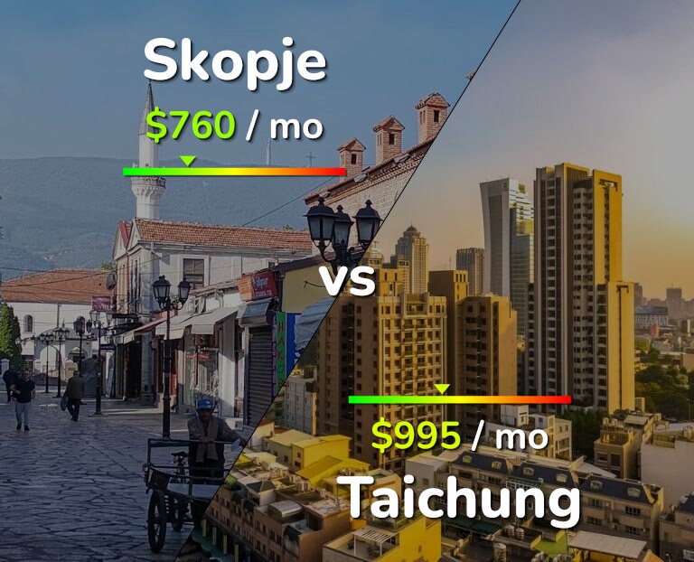 Cost of living in Skopje vs Taichung infographic