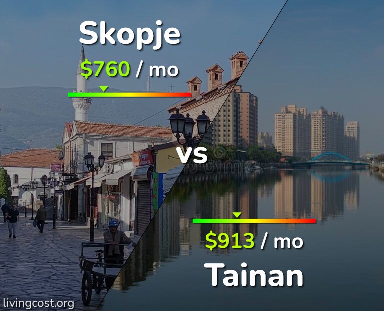 Cost of living in Skopje vs Tainan infographic