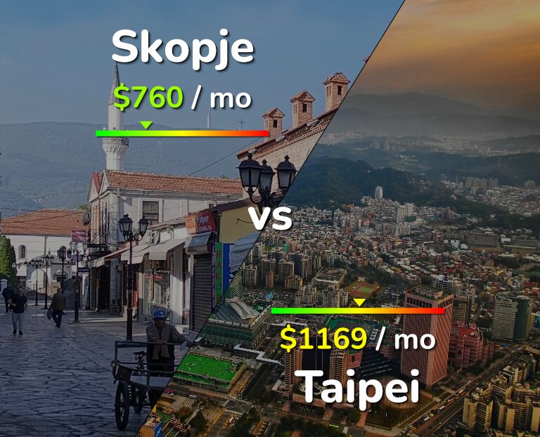 Cost of living in Skopje vs Taipei infographic