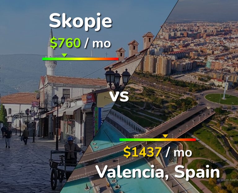 Cost of living in Skopje vs Valencia, Spain infographic