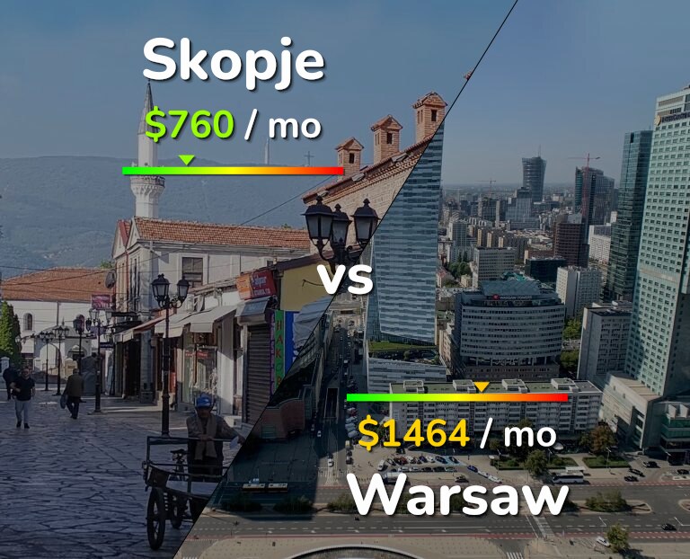 Cost of living in Skopje vs Warsaw infographic