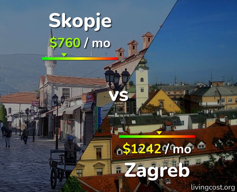 Cost of living in Skopje vs Zagreb infographic