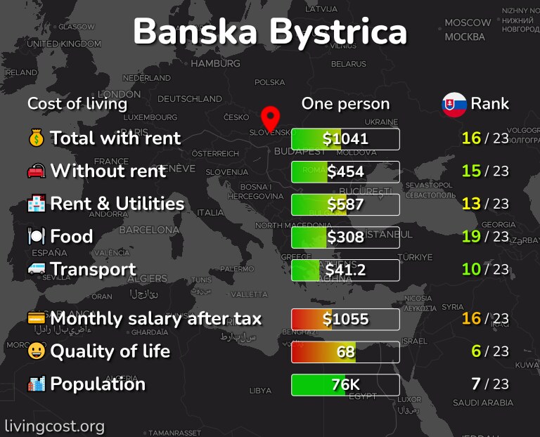Cost of living in Banska Bystrica infographic
