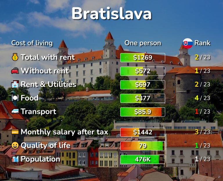Cost of living in Bratislava infographic