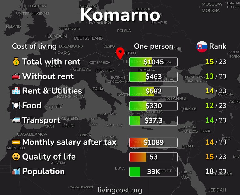Cost of living in Komarno infographic