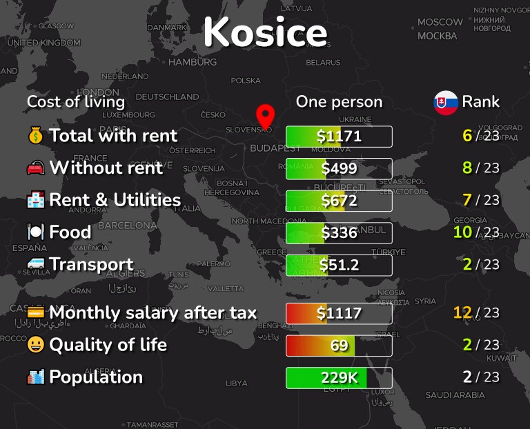 Cost of living in Kosice infographic