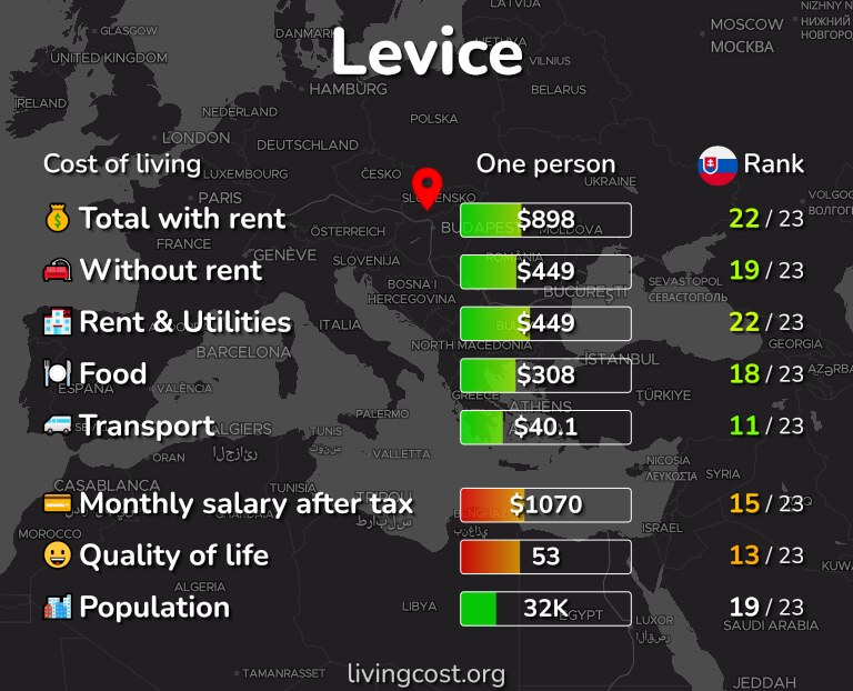 Cost of living in Levice infographic