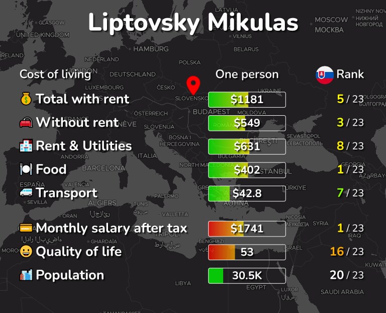 Cost of living in Liptovsky Mikulas infographic