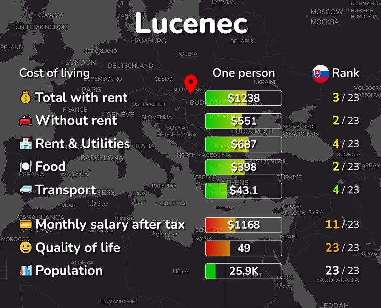 Cost of living in Lucenec infographic