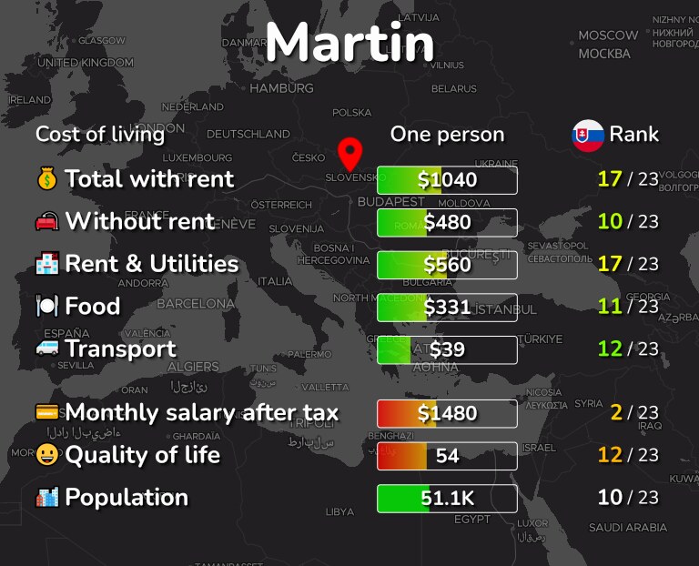 Cost of living in Martin infographic