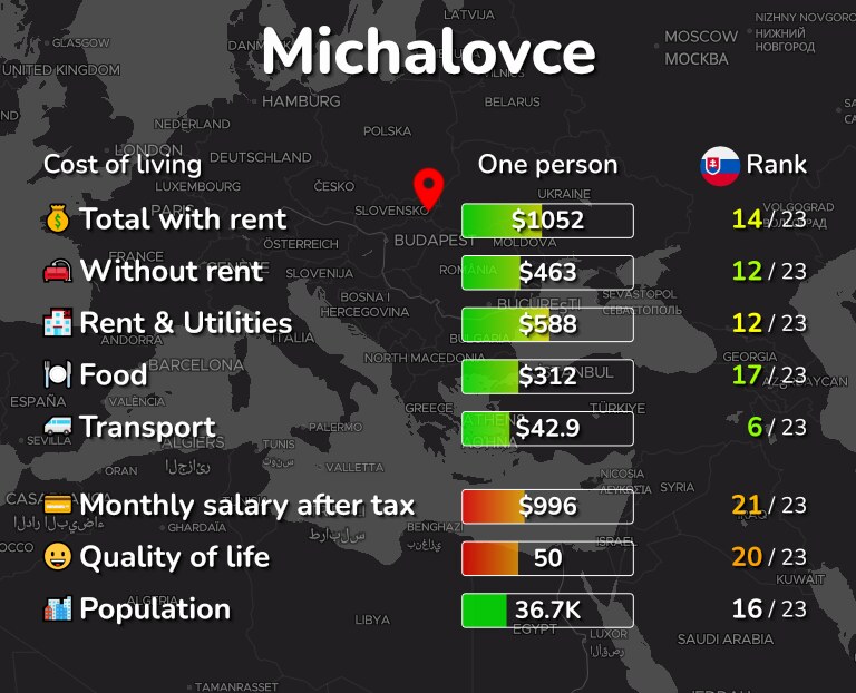 Cost of living in Michalovce infographic