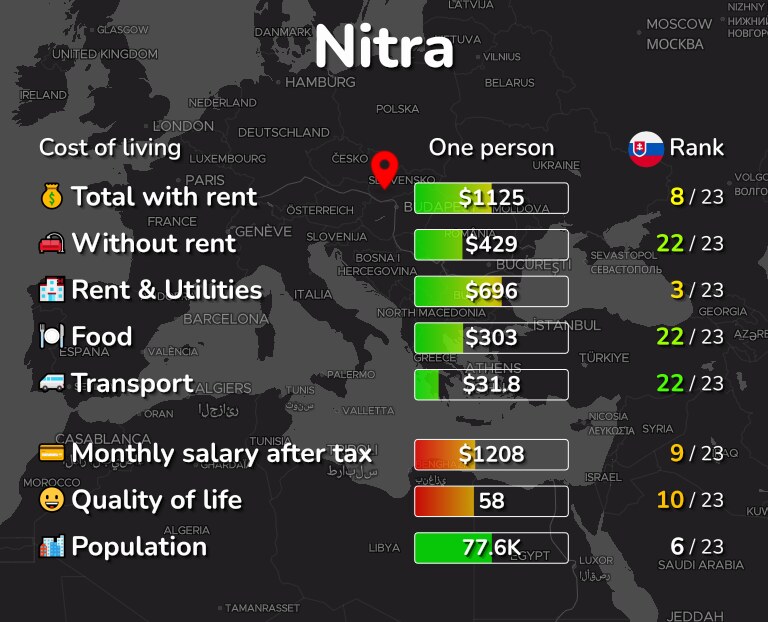 Cost of living in Nitra infographic