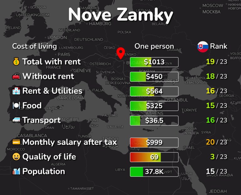Cost of living in Nove Zamky infographic