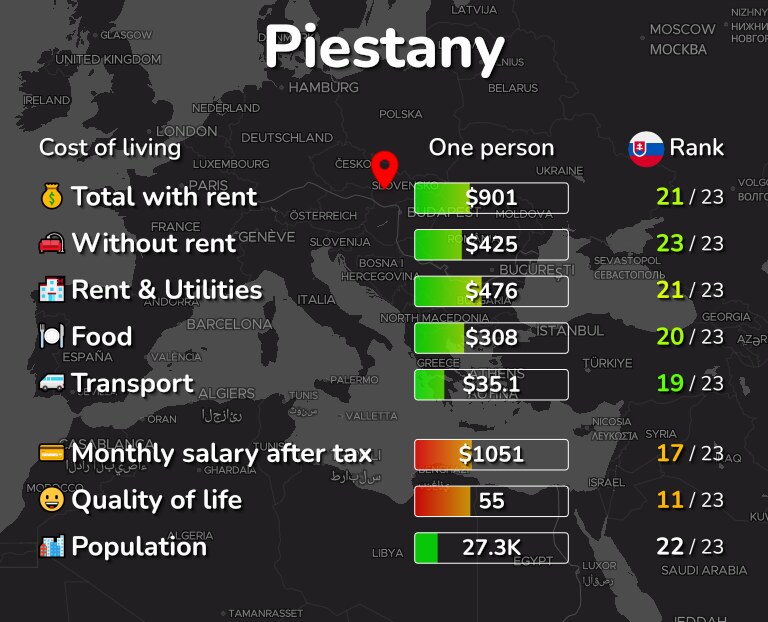 Cost of living in Piestany infographic
