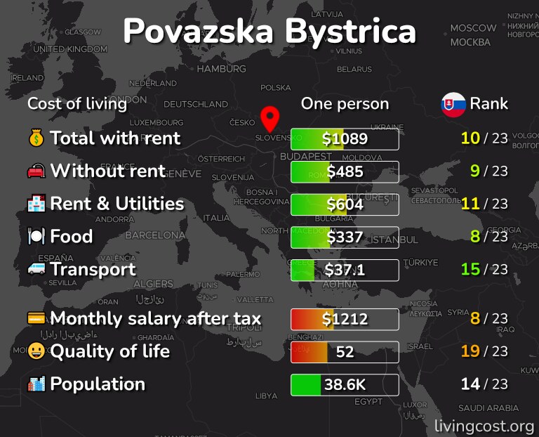Cost of living in Povazska Bystrica infographic