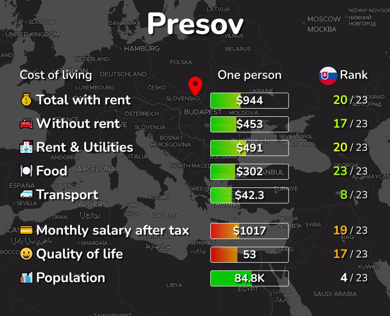 Cost of living in Presov infographic