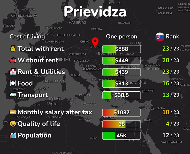 Cost of living in Prievidza infographic