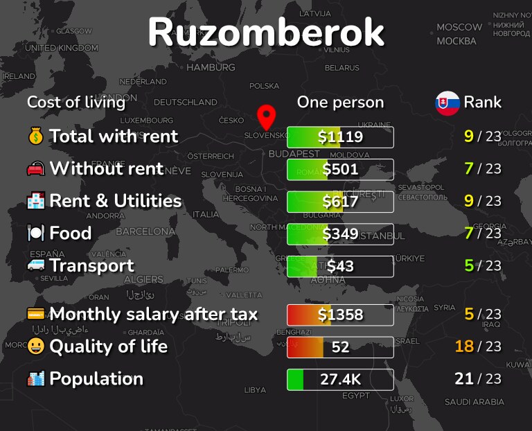 Cost of living in Ruzomberok infographic