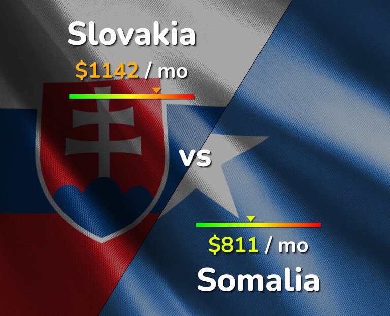 Cost of living in Slovakia vs Somalia infographic
