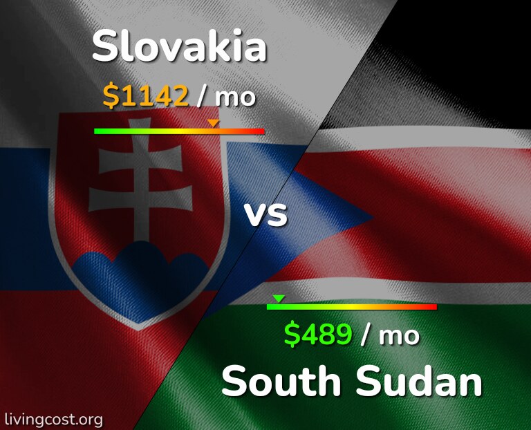 Cost of living in Slovakia vs South Sudan infographic