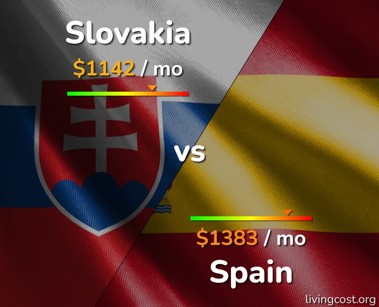 Cost of living in Slovakia vs Spain infographic
