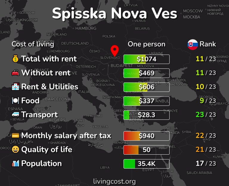 Cost of living in Spisska Nova Ves infographic