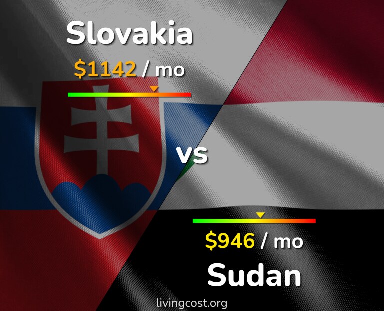 Cost of living in Slovakia vs Sudan infographic