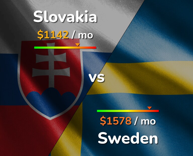 Cost of living in Slovakia vs Sweden infographic