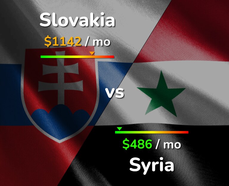 Cost of living in Slovakia vs Syria infographic