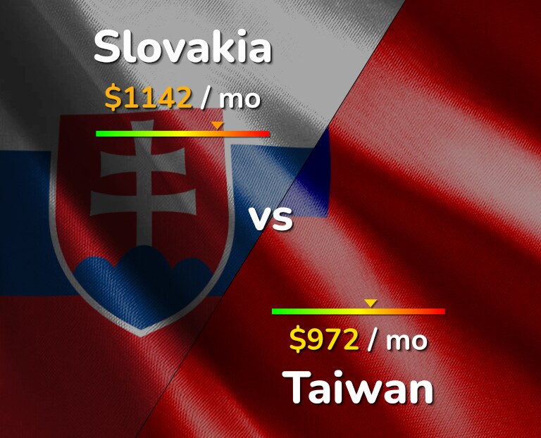 Cost of living in Slovakia vs Taiwan infographic