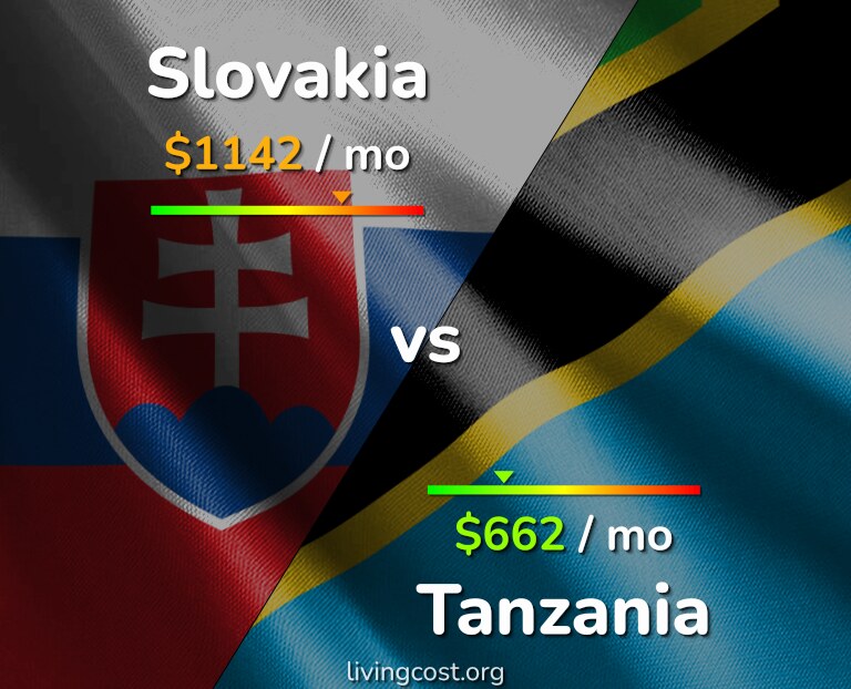 Cost of living in Slovakia vs Tanzania infographic