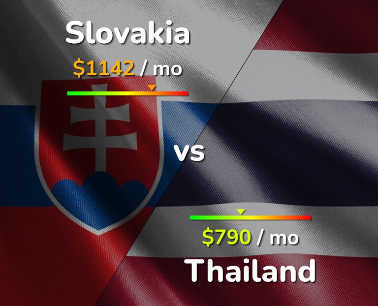 Cost of living in Slovakia vs Thailand infographic