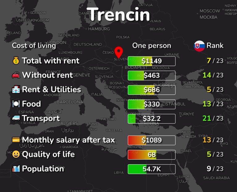 Cost of living in Trencin infographic