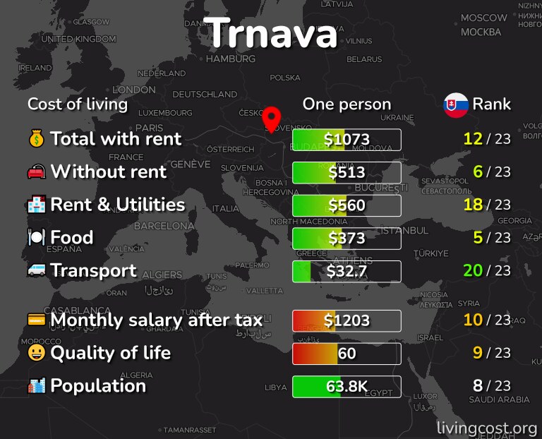 Cost of living in Trnava infographic