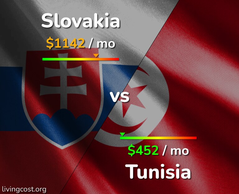 Cost of living in Slovakia vs Tunisia infographic