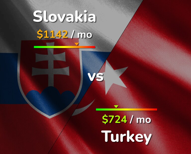 Cost of living in Slovakia vs Turkey infographic