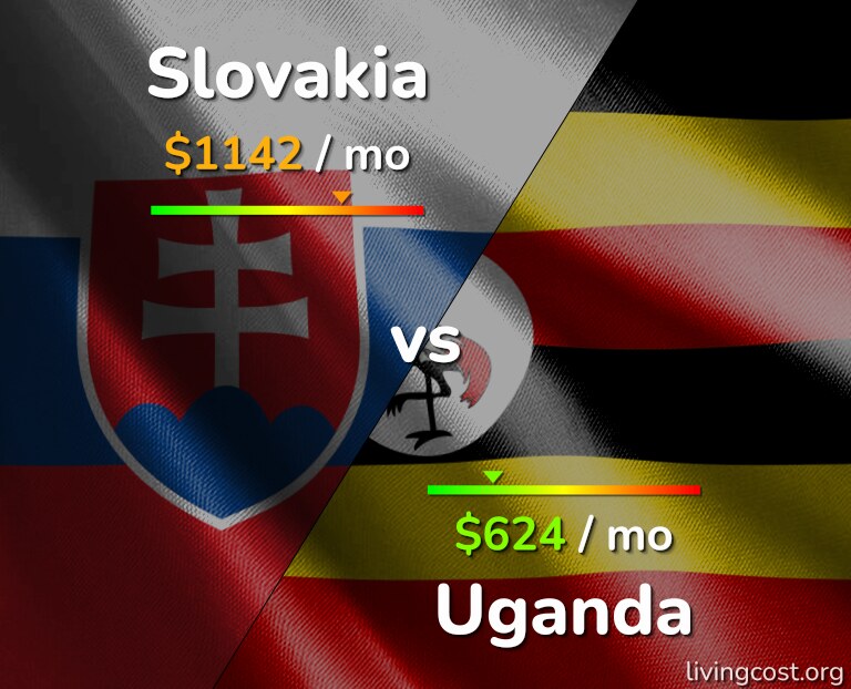 Cost of living in Slovakia vs Uganda infographic