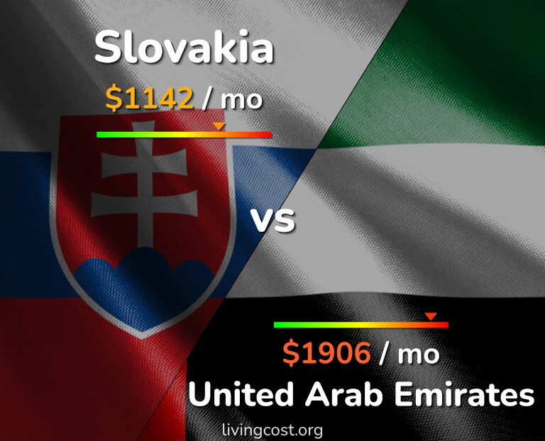 Cost of living in Slovakia vs United Arab Emirates infographic