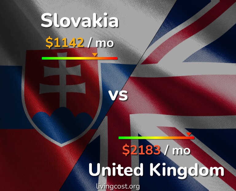 Cost of living in Slovakia vs United Kingdom infographic