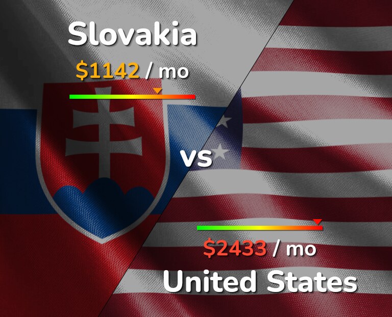Cost of living in Slovakia vs United States infographic
